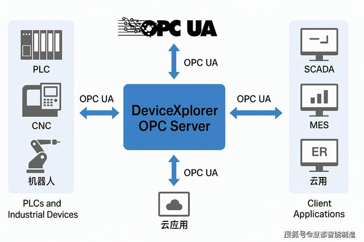 OPC UA发布订阅模式在生产线中的应用