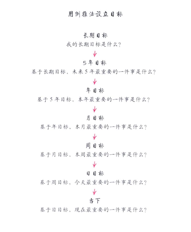 升学就业目标思考倒推步骤表