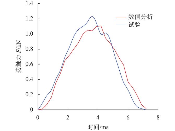 冲击试验机软件显示的力-时间曲线图