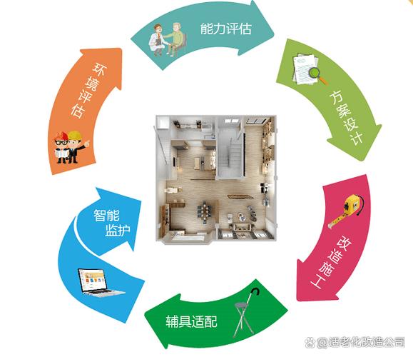 户型场景&后期维护相关问题