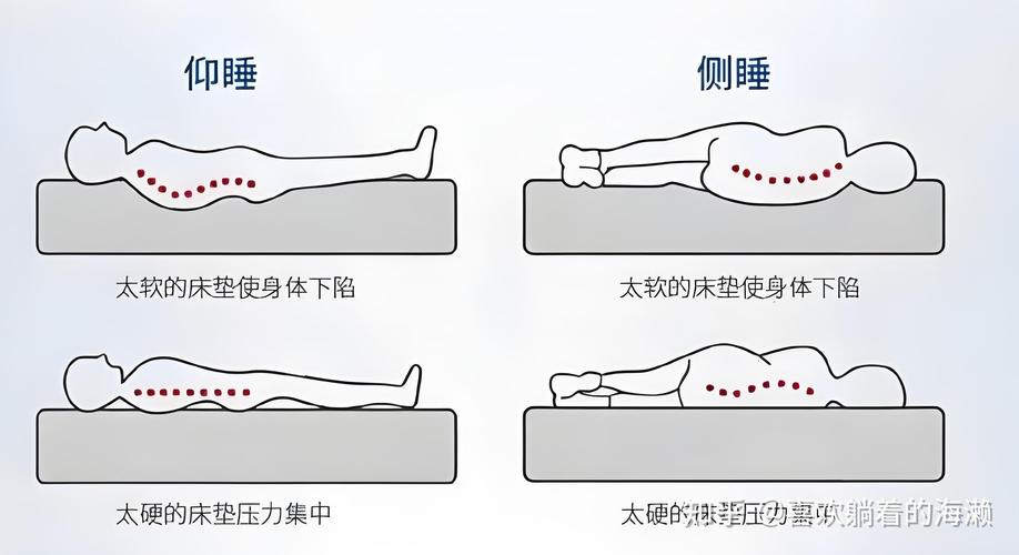 酒店软床腰部错误受力示意图