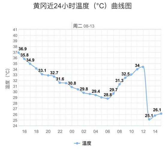 延吉夏季湿度与温度折线图