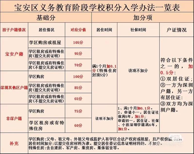 积分落户子女教育关键时间节点倒推图