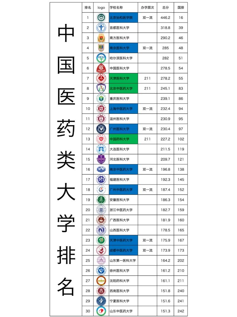 国内高校生物医药核心方向分类表