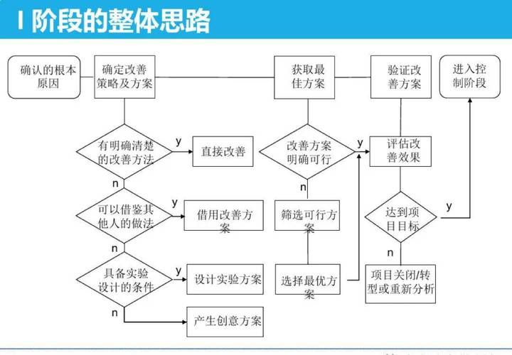 工业工厂精益六西格玛DMAIC问题改善流程图
