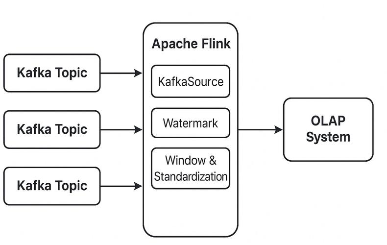 Apache Flink全球厂商代码贡献占比饼图