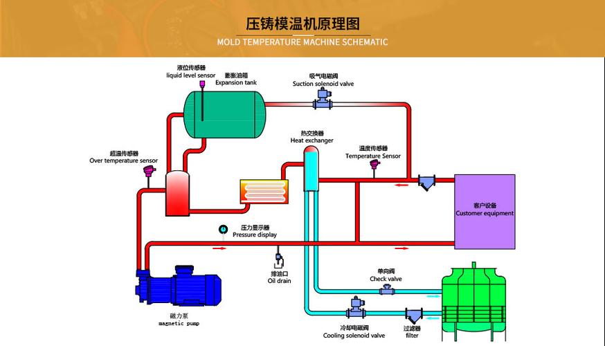 压铸模温机冷却回路大流量低压叶片泵安装图