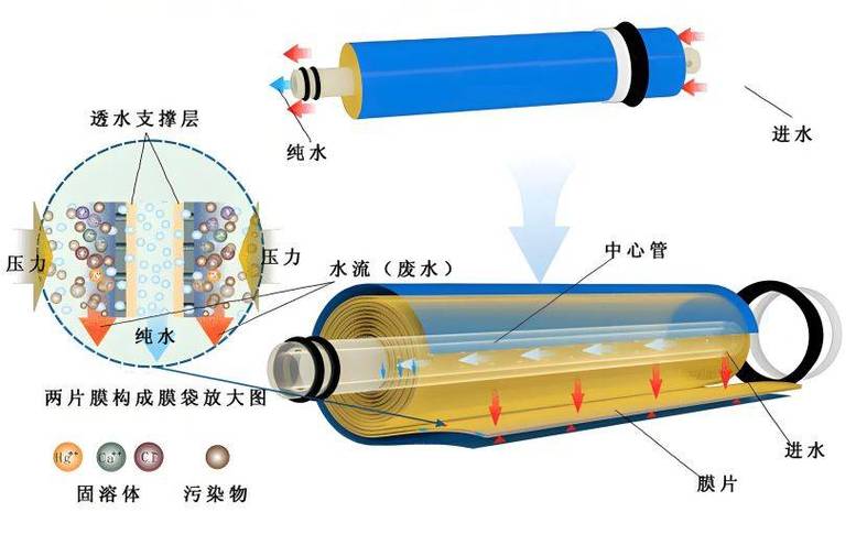 膜分离技术到底神在哪?——一个机械工程师的实话-中远盛泰工业