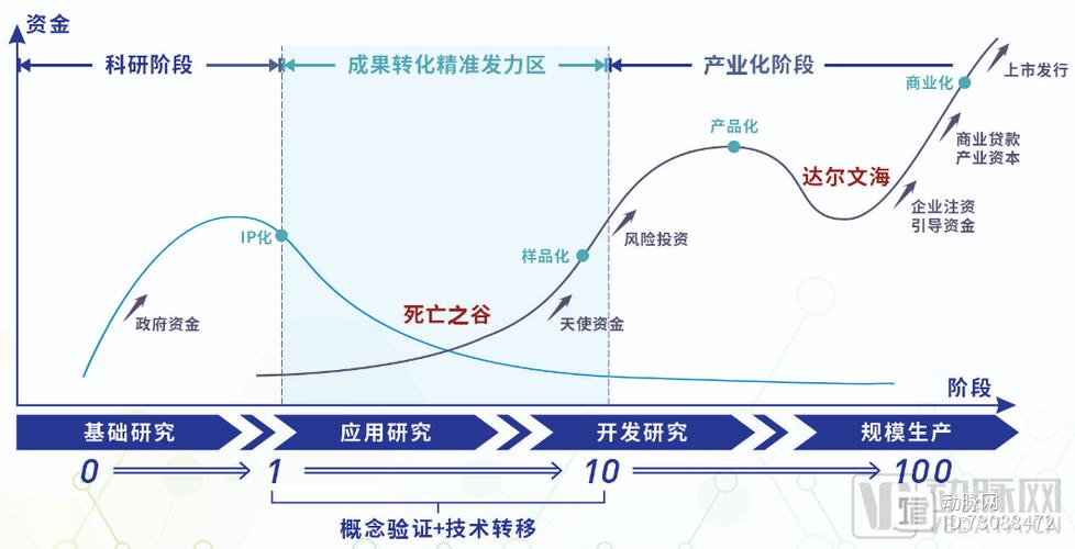 产学研的“死亡之谷”：为什么海量科研成果走不出实验室？