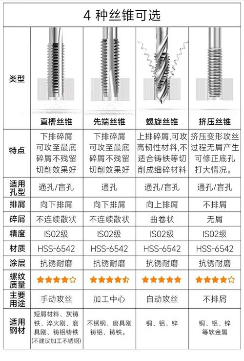不同槽型的机用丝锥实物对比图