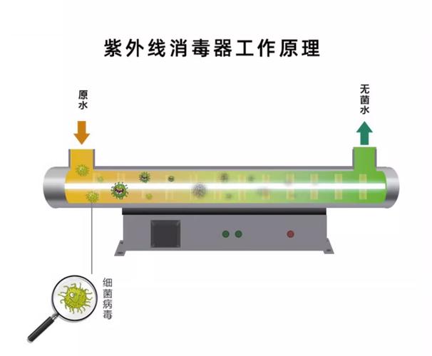 紫外线杀菌原理图解 UV-A UV-B UV-C