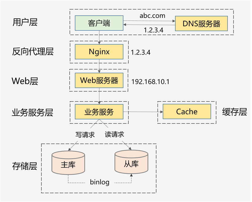 Web3协议与Web2应用分层架构图