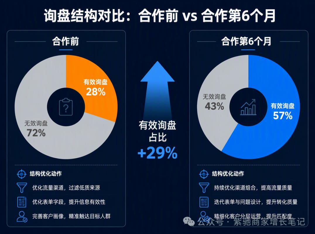 工业网站内容运营前后询盘数据对比图