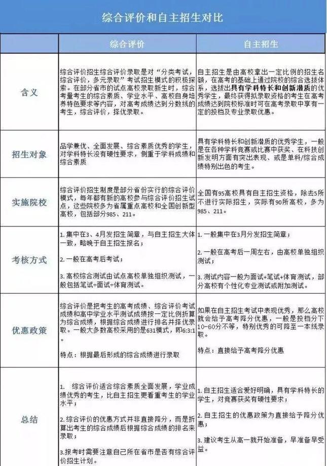 高中自主招生综评简历有效vs无效内容对比表