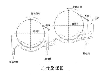 永磁筒式磁选机内部结构剖面示意图