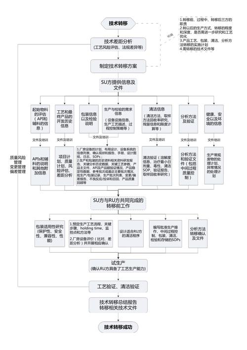 高校实验室技术转移流程图