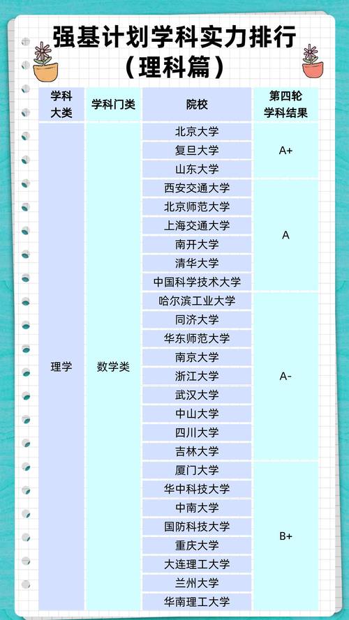 强基计划各高校专业实力对比图表