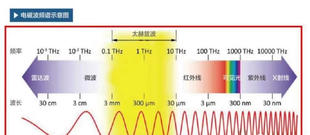 太赫兹通信电磁波频段划分示意图