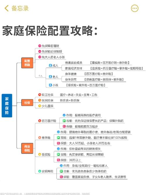 家庭寿险保额三块构成手绘示意图