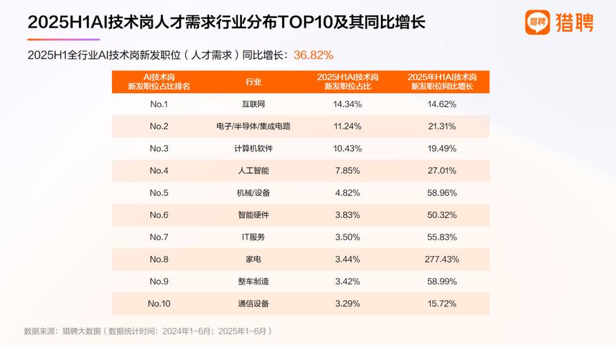 近五年热门行业人才需求增长趋势图