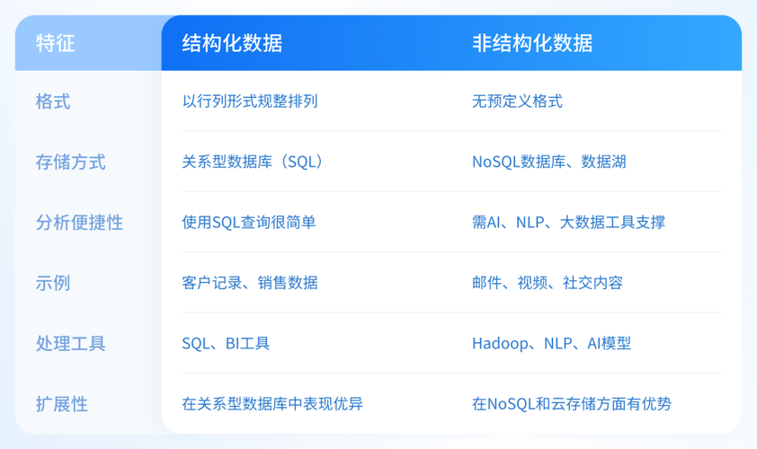 和非结构化标注的本质差别