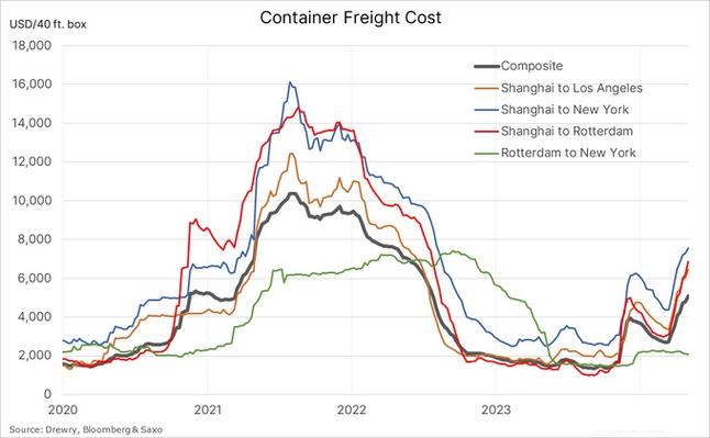 全球海运价格暴跌曲线图 2023