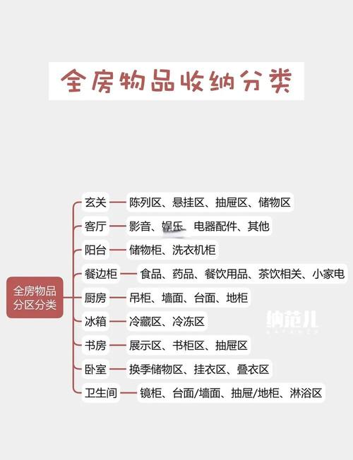 杂物收纳归类物品种类清单示意图