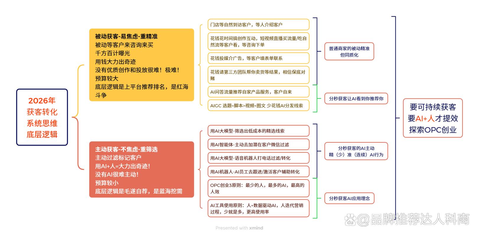AEO与传统搜索优化逻辑对比图