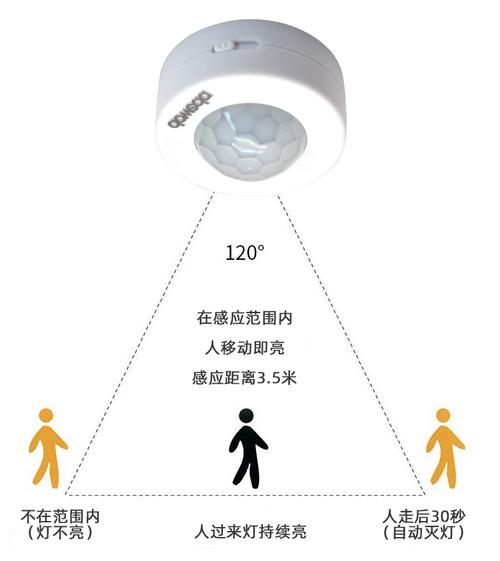人体感应灯红外探测范围示意图