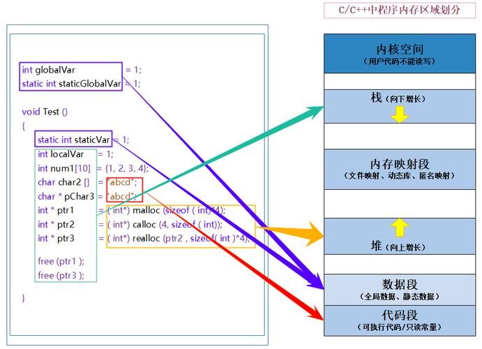 操作系统内存分区分配示意图