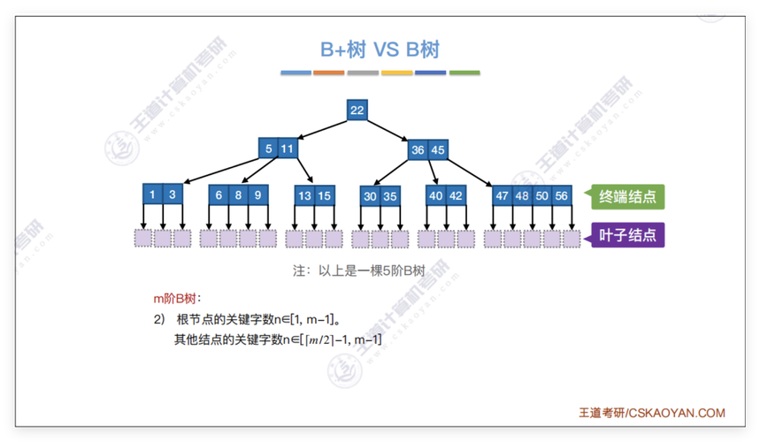 UUID主键导致B+树页分裂示意图