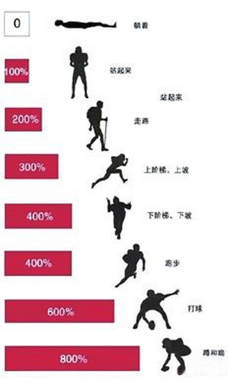上下楼膝关节受力对比示意图