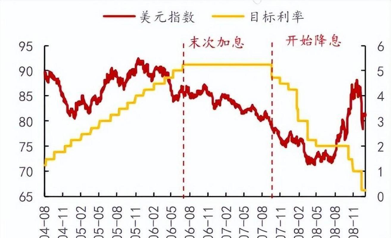 跨境套利美元加息杠杆模型图