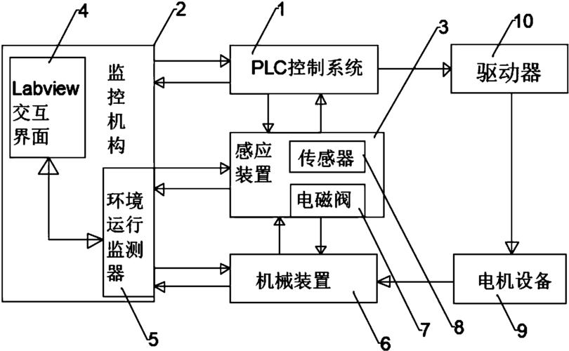 酸洗工艺生产线自动化监控系统示意图