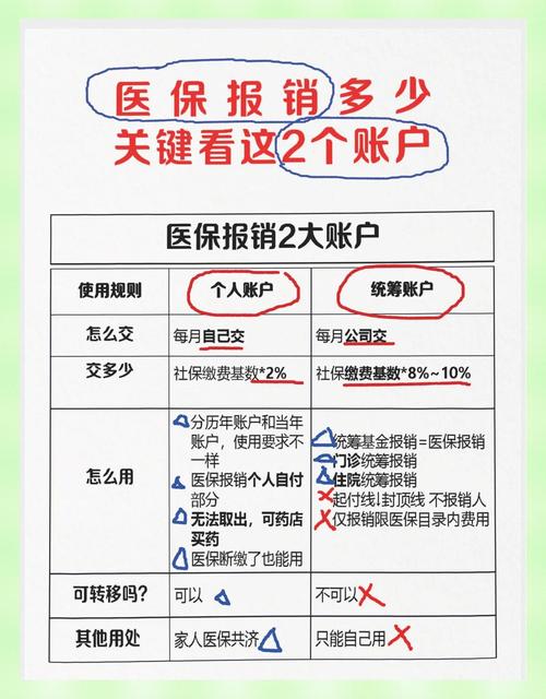 职工医保统筹与个人账户使用范围示意图