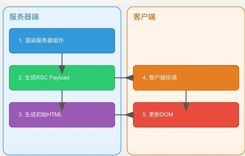Next.js服务端组件与客户端组件渲染流程对比示意图