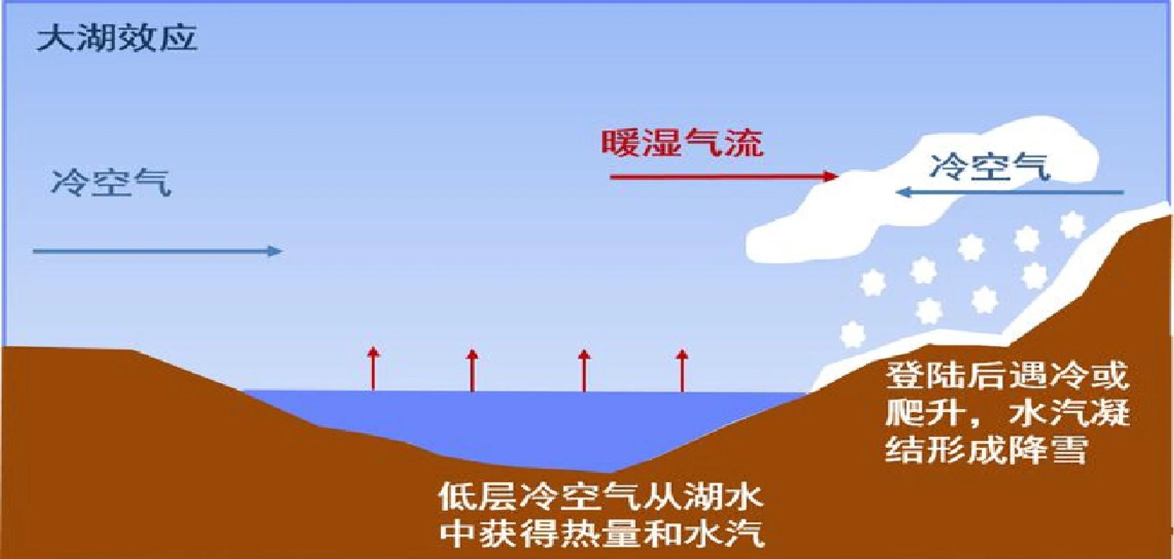 山区夜间山风造成冷湖效应示意图