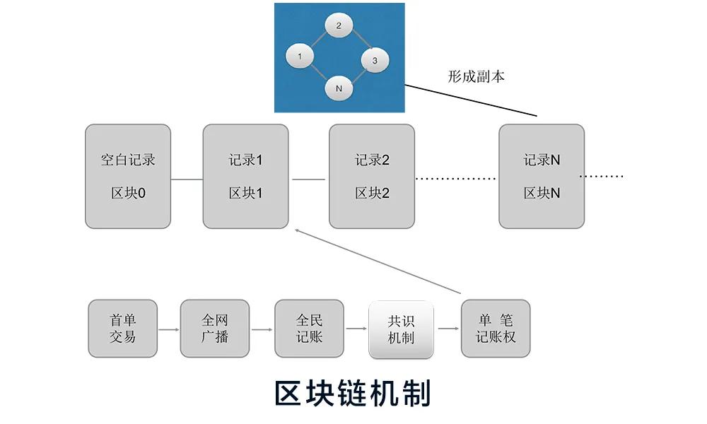 多人共同记账区块链原理示意图