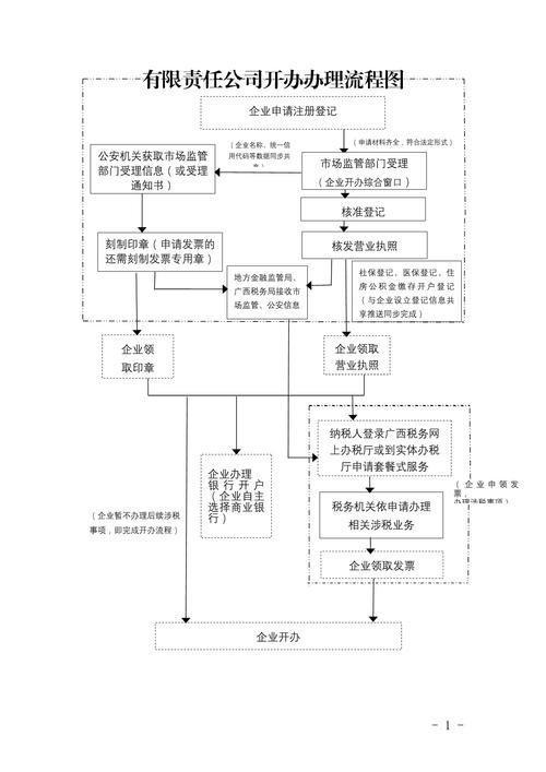 有限责任公司设立条件流程步骤图