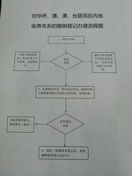 解除收养关系登记手续流程图