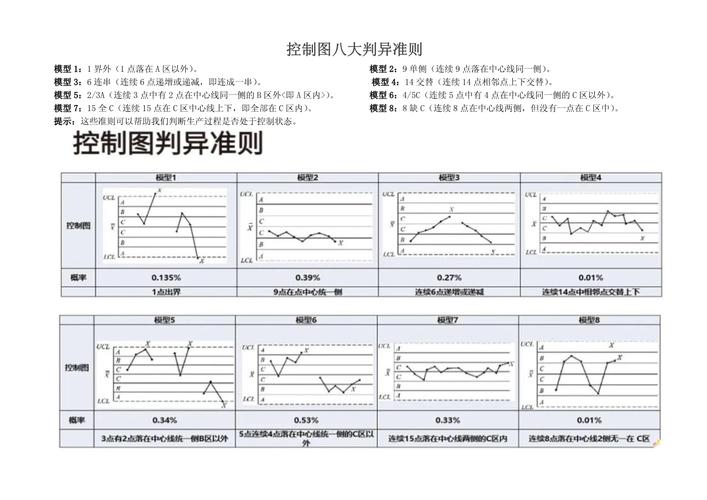 基于国标GB/T4091的常规控制图八种判异准则示意图