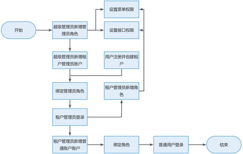 设备远程访问权限分级管理流程图