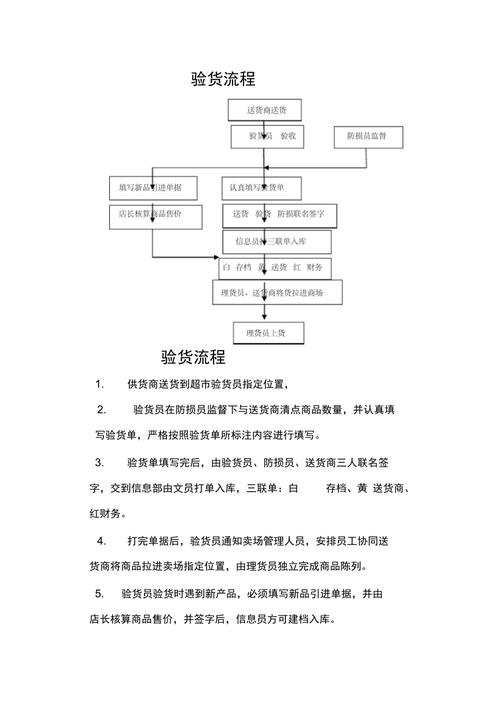 网购商品签收验货流程提示图