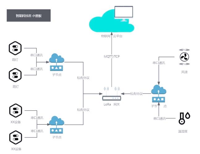物联网低功耗广域网LoRa技术架构图