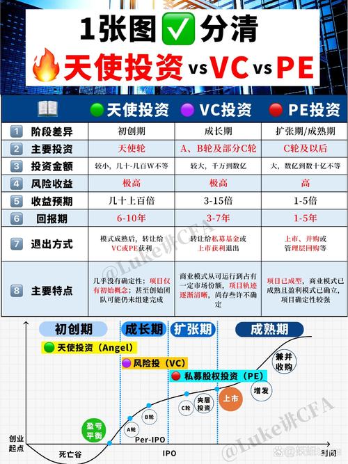 天使投资阶段与教育背景关系图