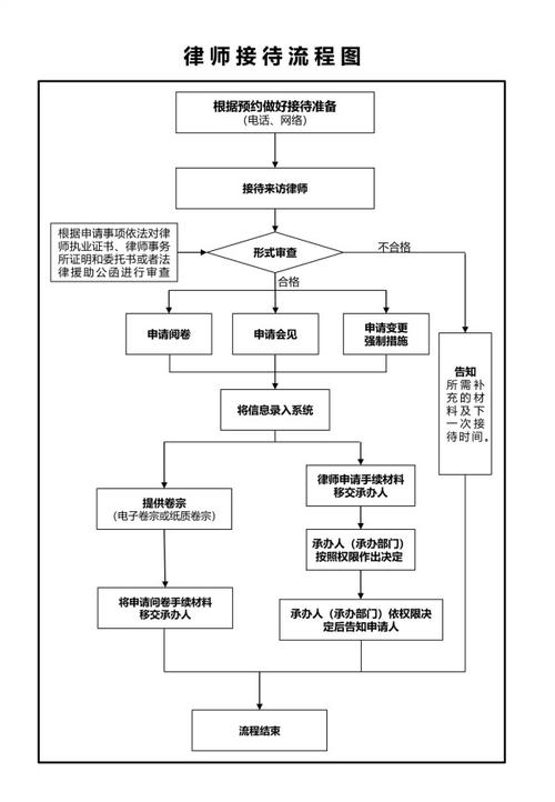 公司法律顾问律所对接服务流程表