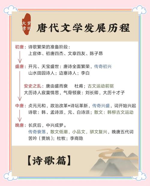 唐代唐诗发展四分期时间轴