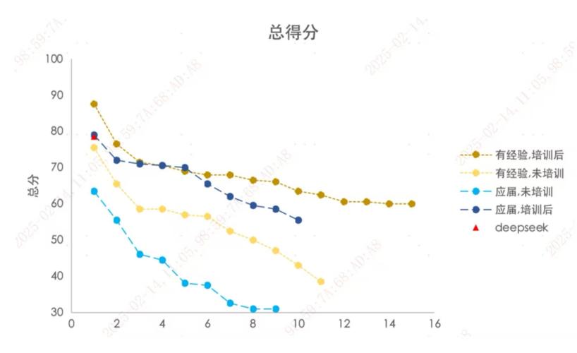 Schema标记搜索收录率对比折线图