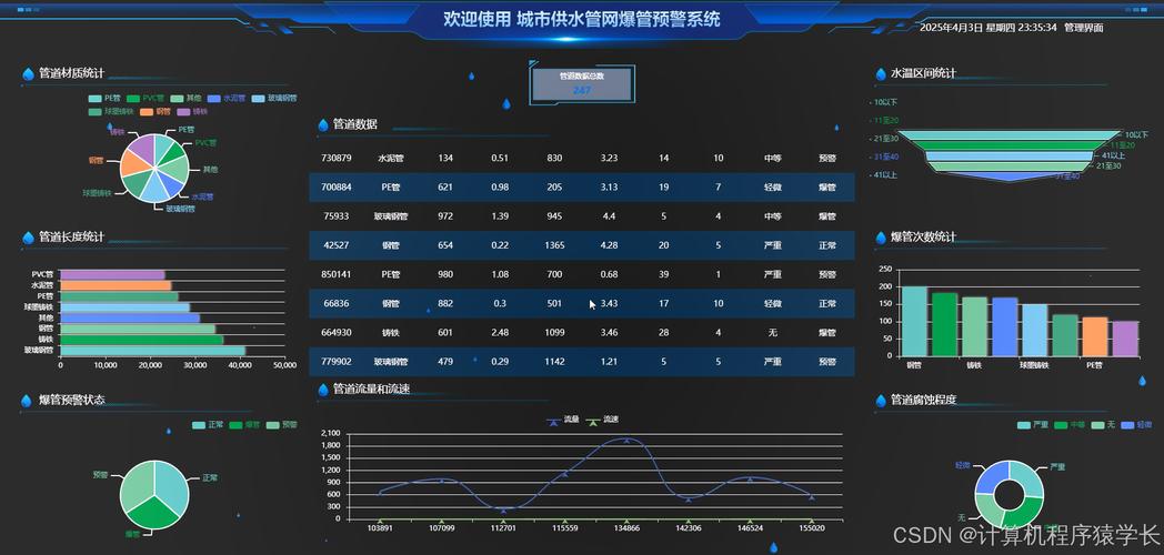 城市供水管网压力时序异常预警界面