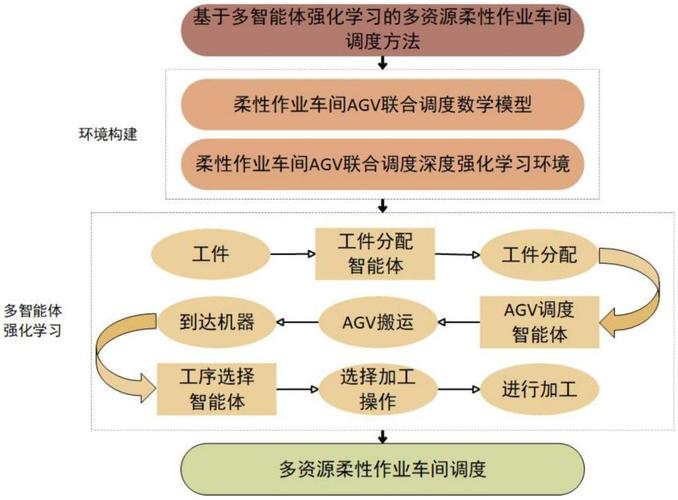 柔性加工工作站多设备调度控制流程图